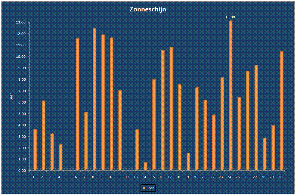 Zonneschijn-grafiek