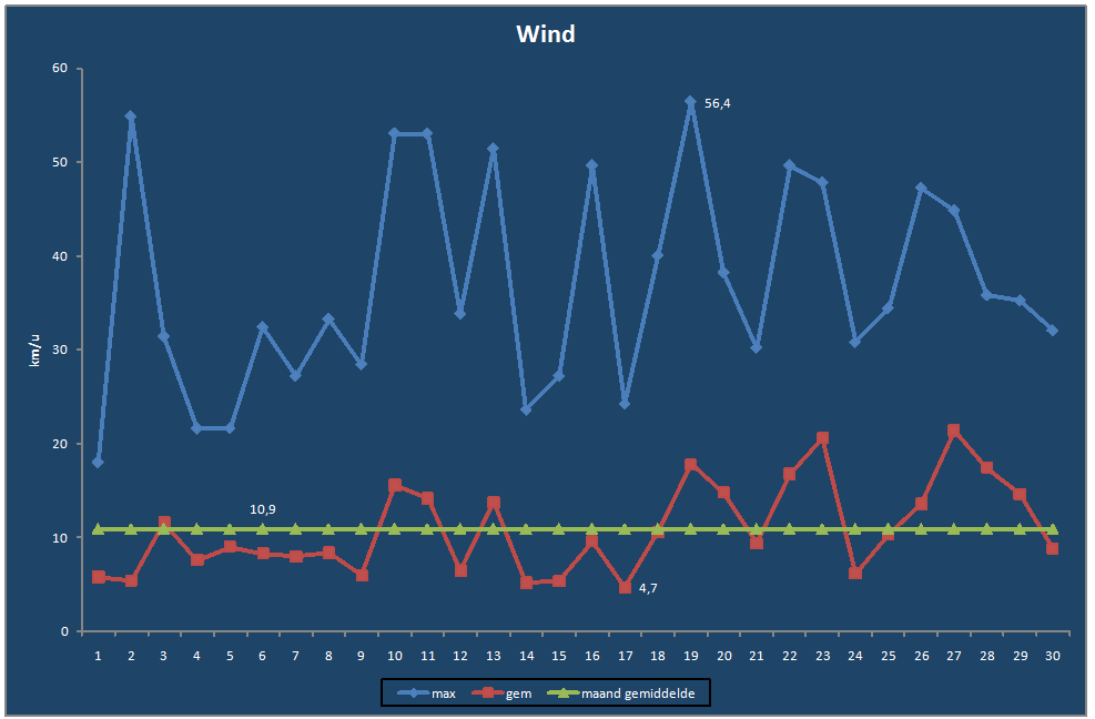 Wind-grafiek