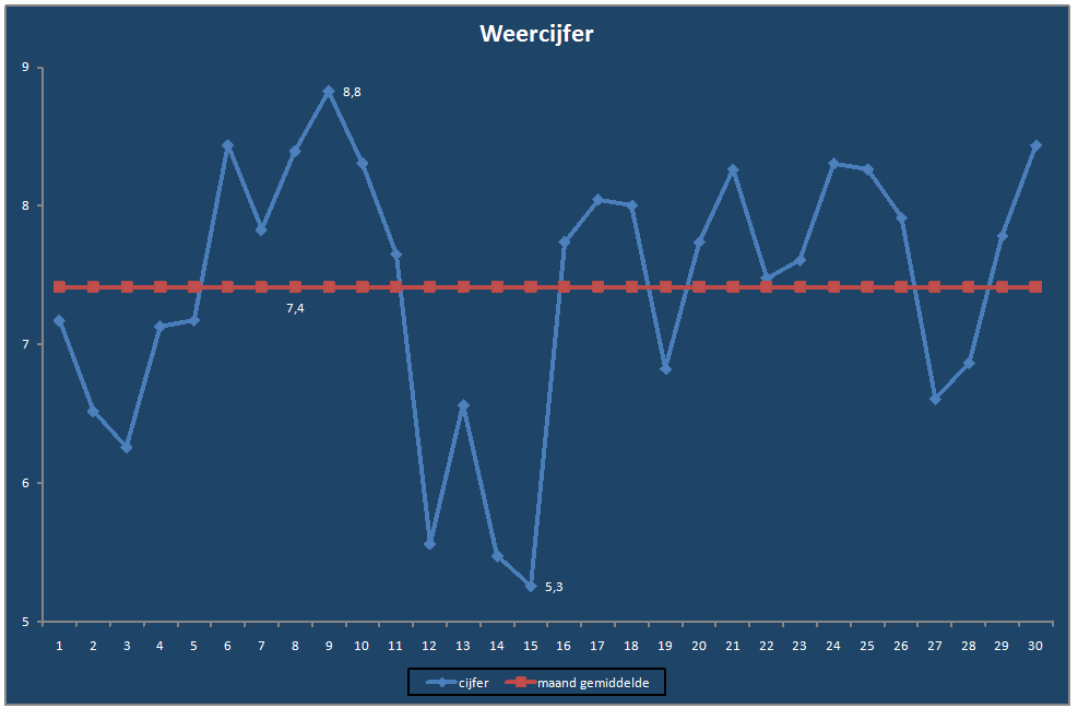 Weercijfer-grafiek