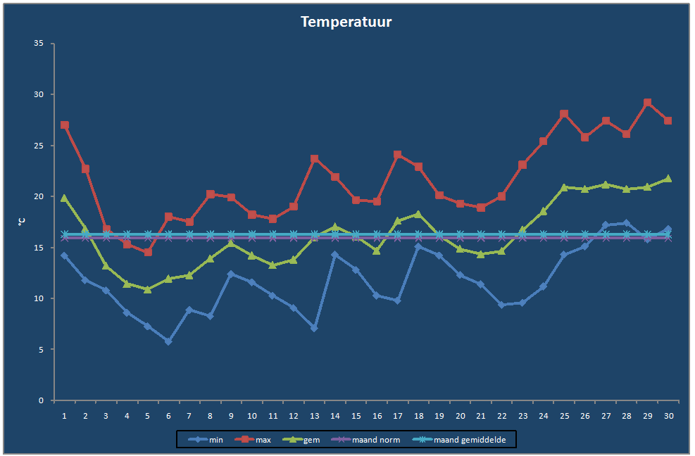 Temperatuur-grafiek