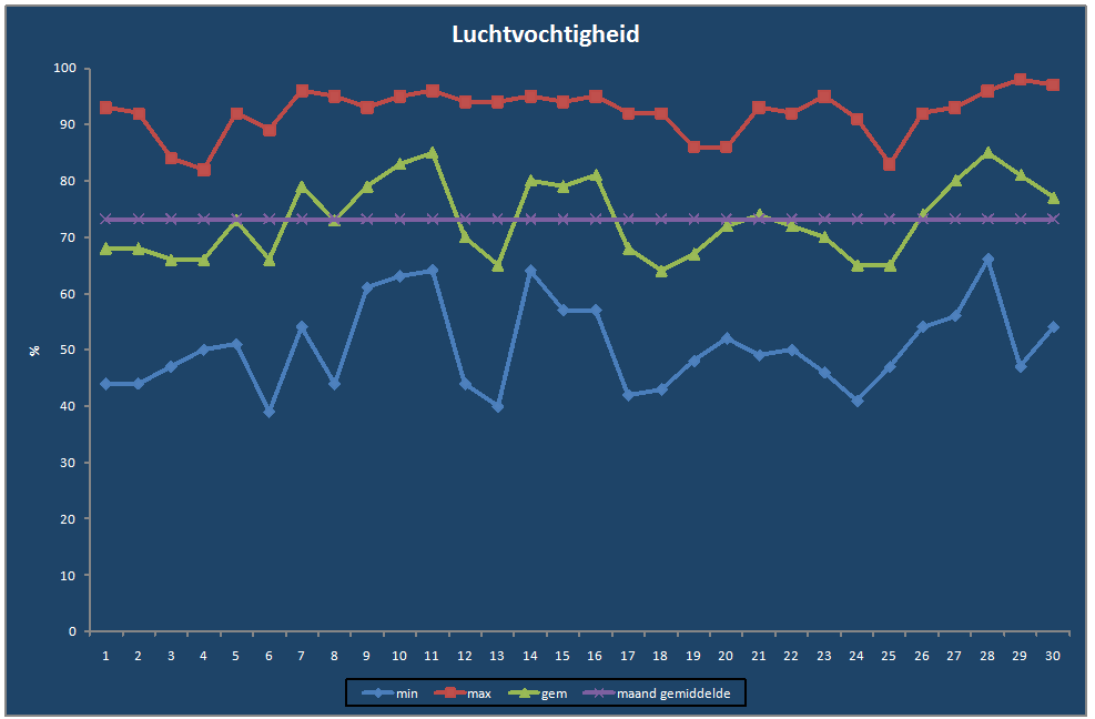 Luchtvochtigheid-grafiek