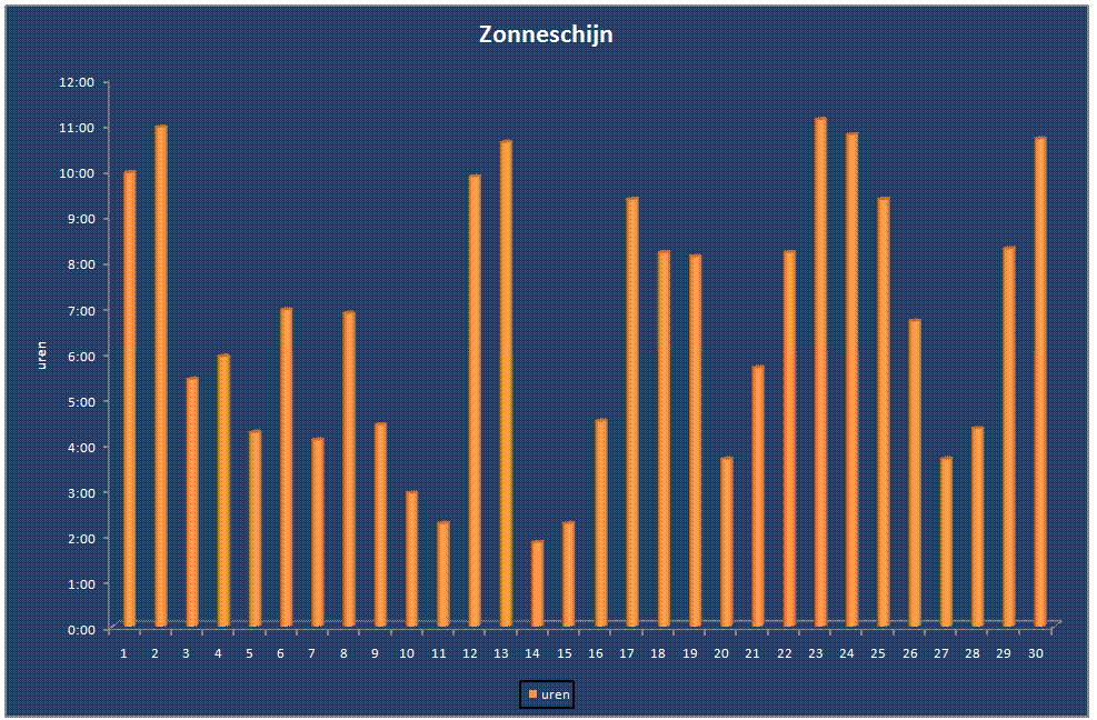Zonneschijn-grafiek