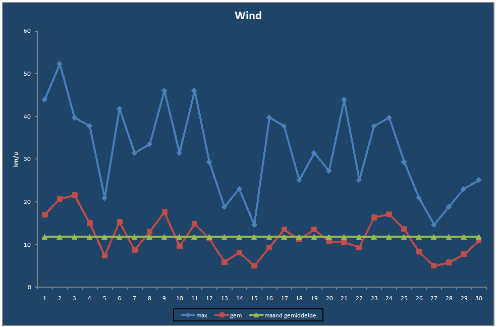 Wind-grafiek