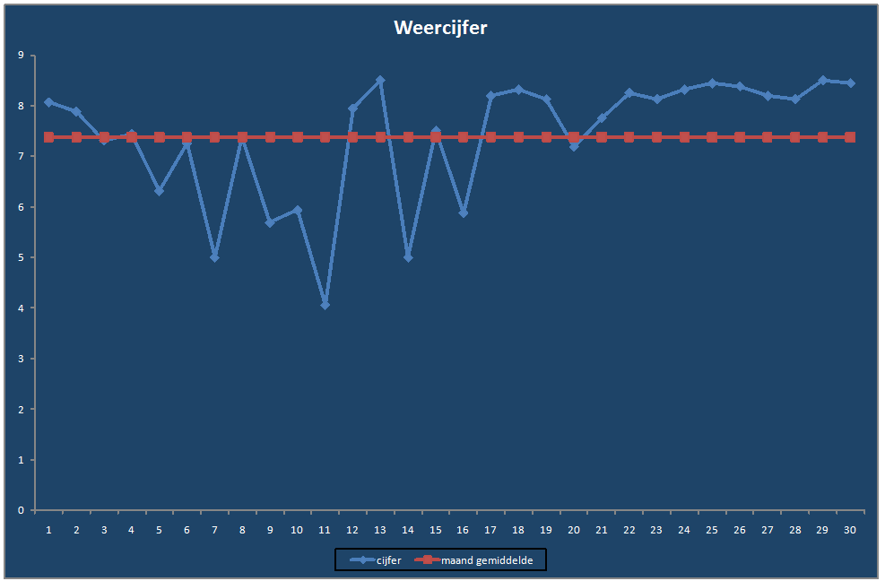 Weercijfer-grafiek