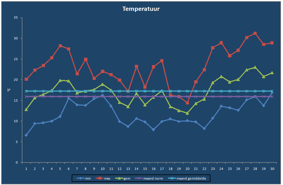 Temperatuur-grafiek