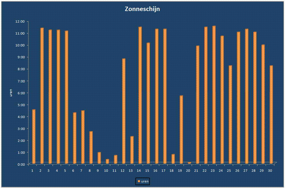 Zonneschijn-grafiek