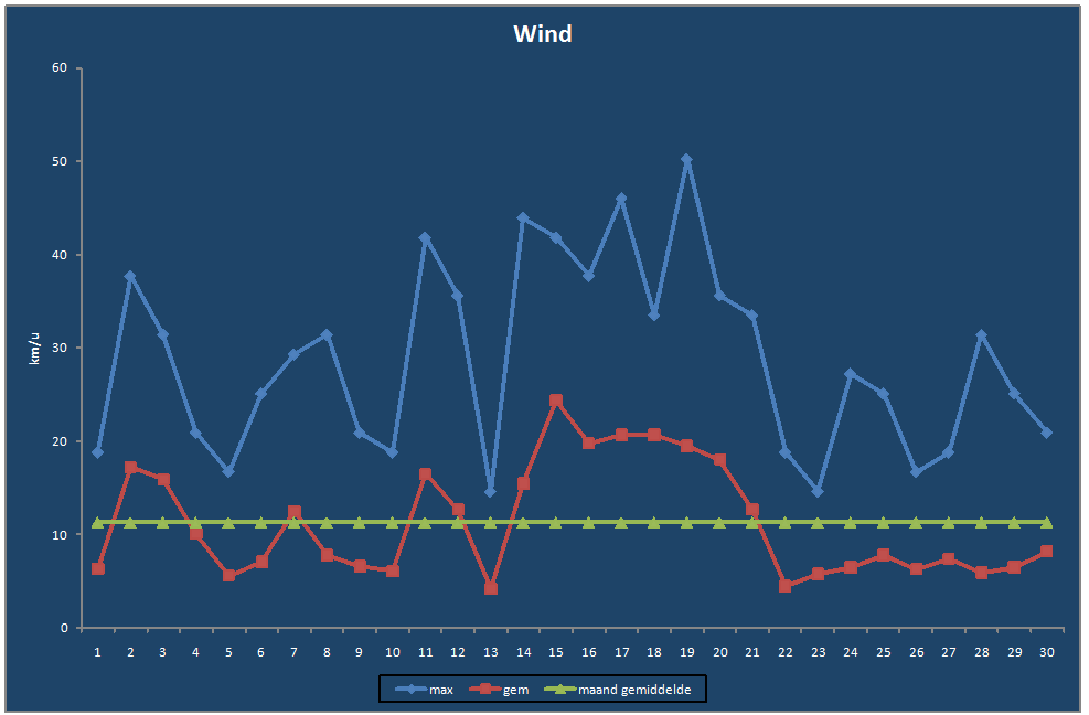 Wind-grafiek