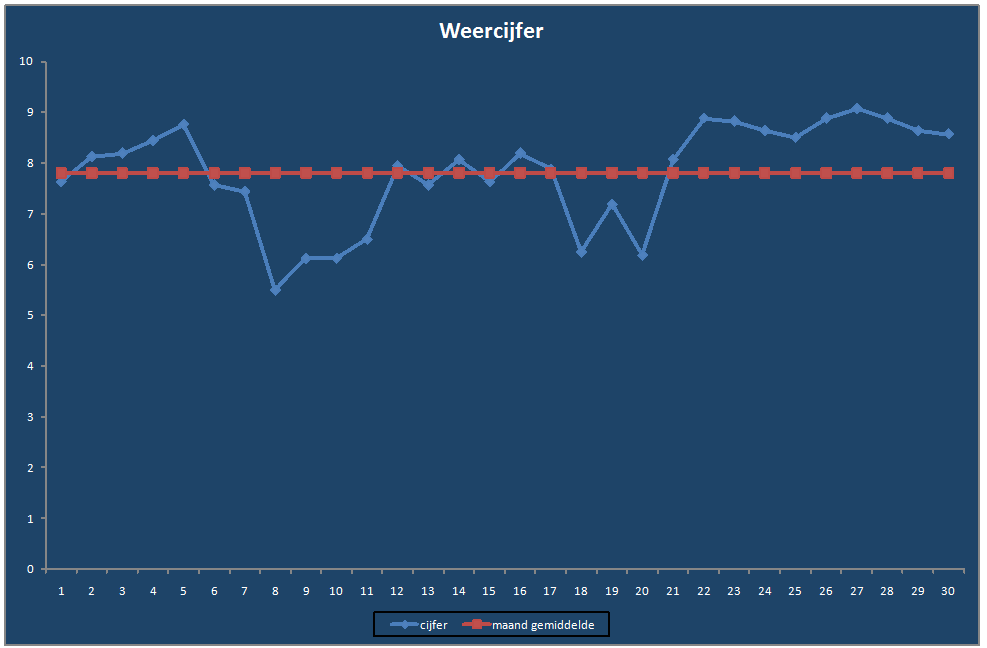 Weercijfer-grafiek