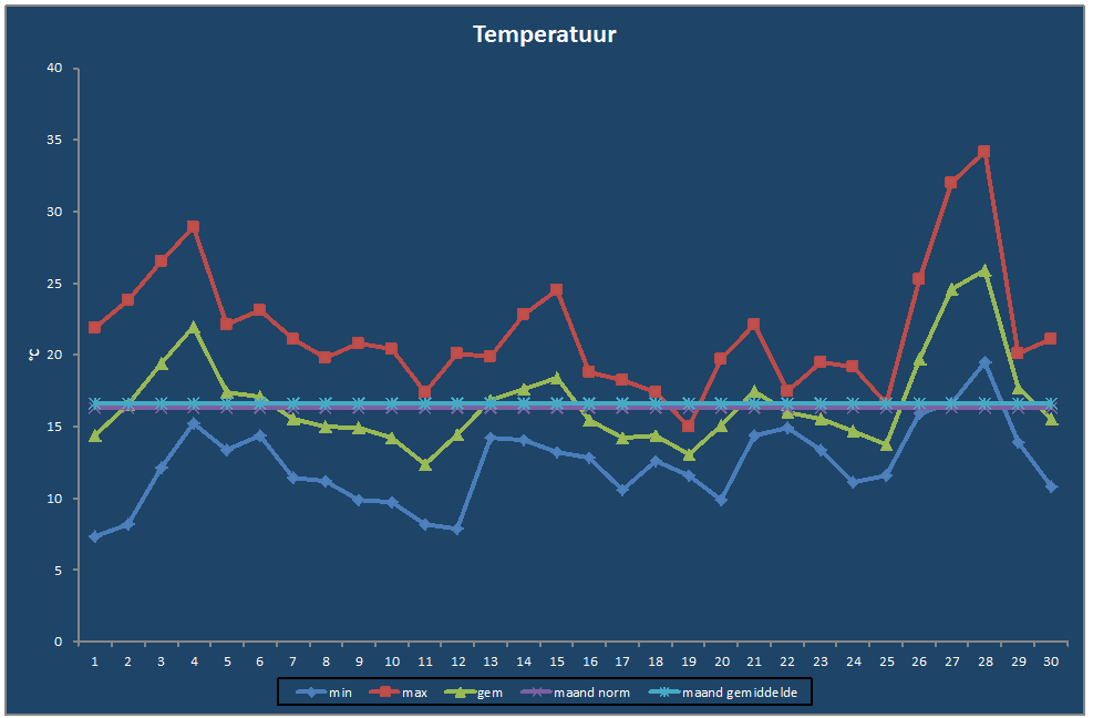 Temperatuur-grafiek