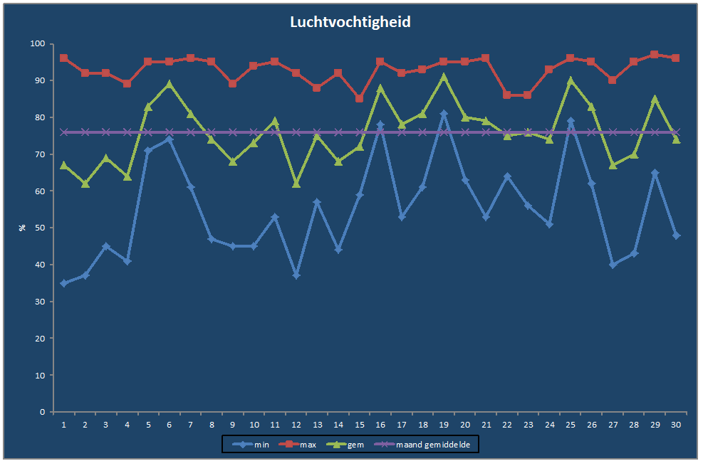 Luchtvochtigheid-grafiek