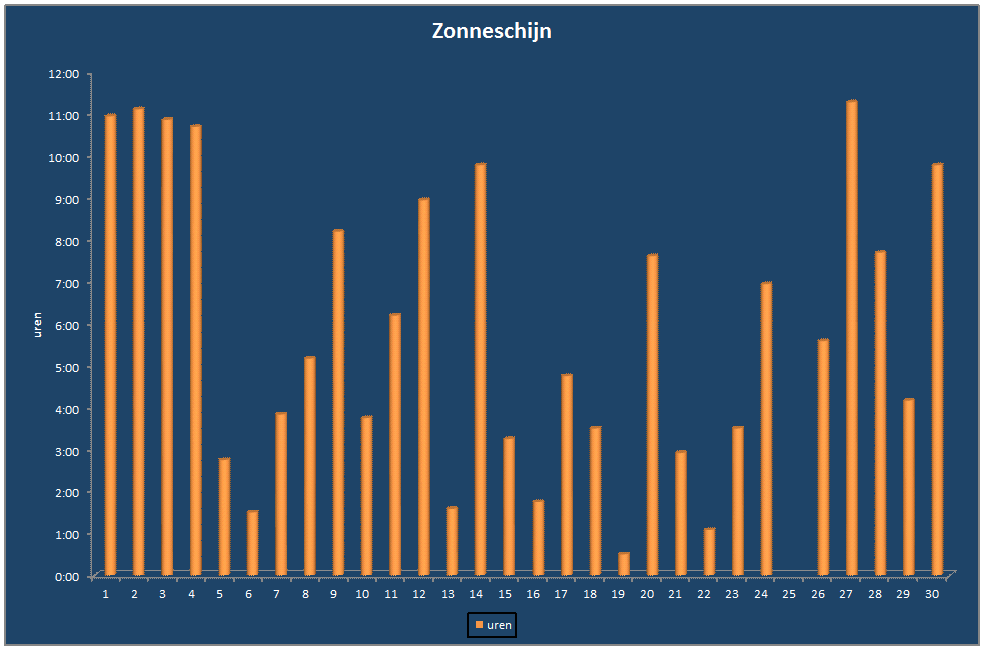 Zonneschijn-grafiek