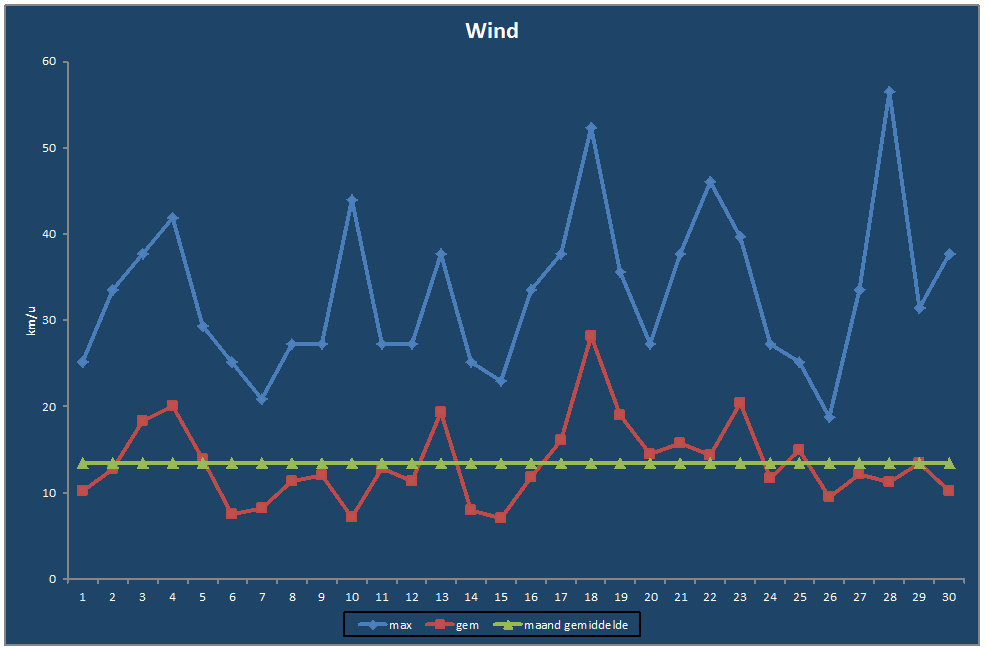Wind-grafiek