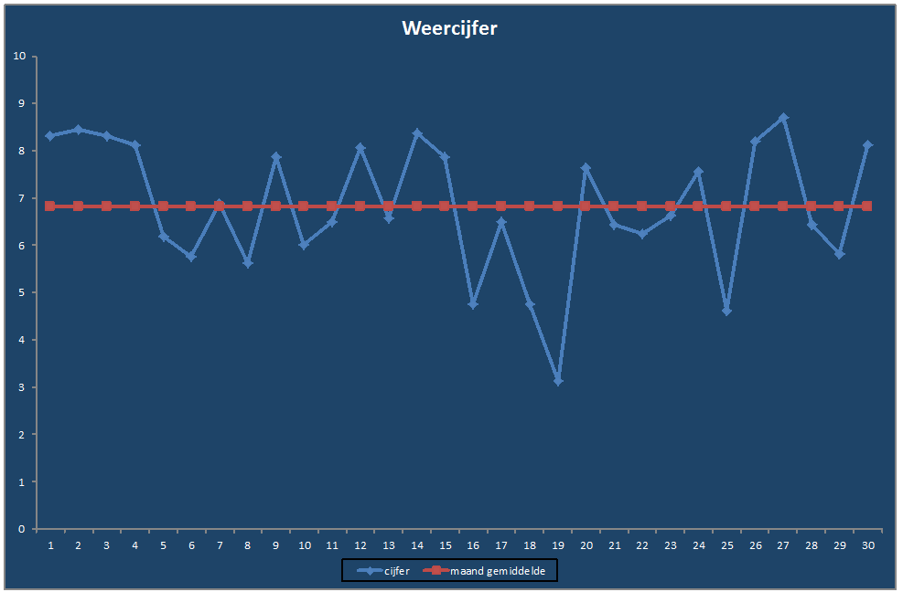 Weercijfer-grafiek