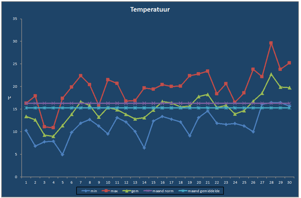 Temperatuur-grafiek