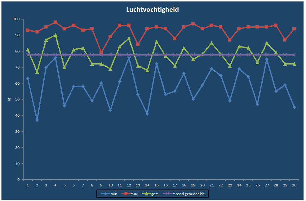 Luchtvochtigheid-grafiek