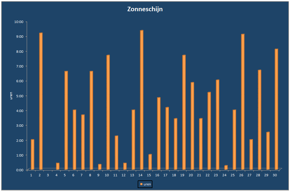 Zonneschijn-grafiek