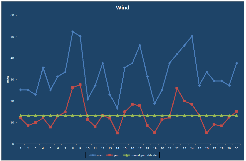 Wind-grafiek