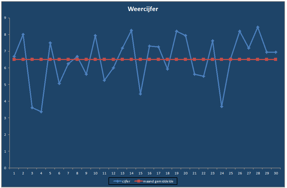 Weercijfer-grafiek