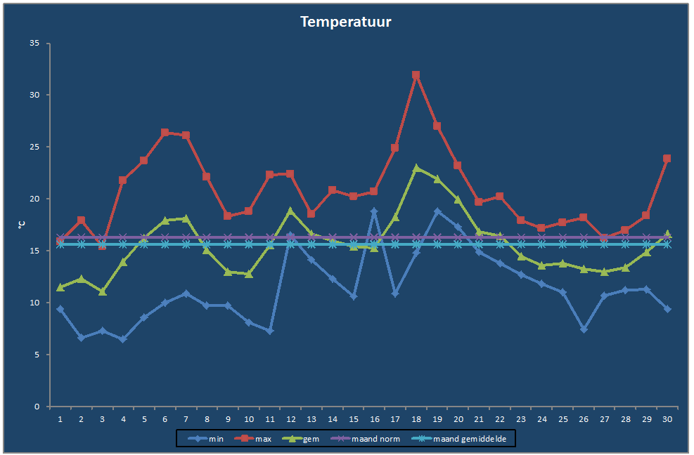 Temperatuur-grafiek
