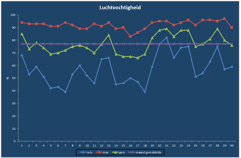 Luchtvochtigheid-grafiek