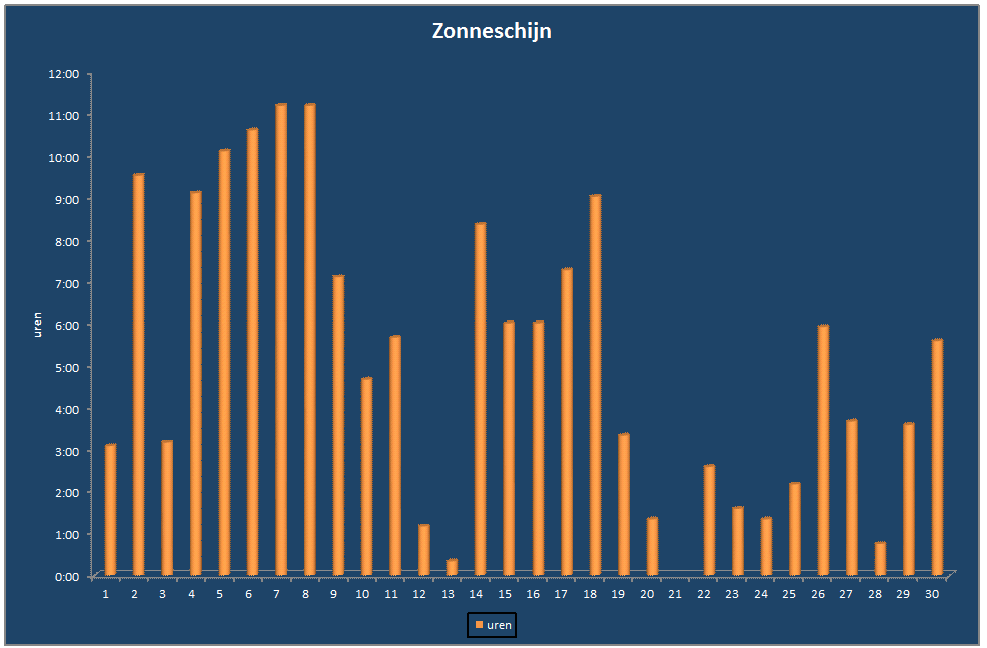 Zonneschijn-grafiek