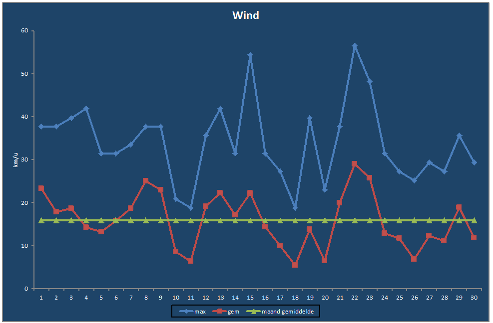 Wind-grafiek