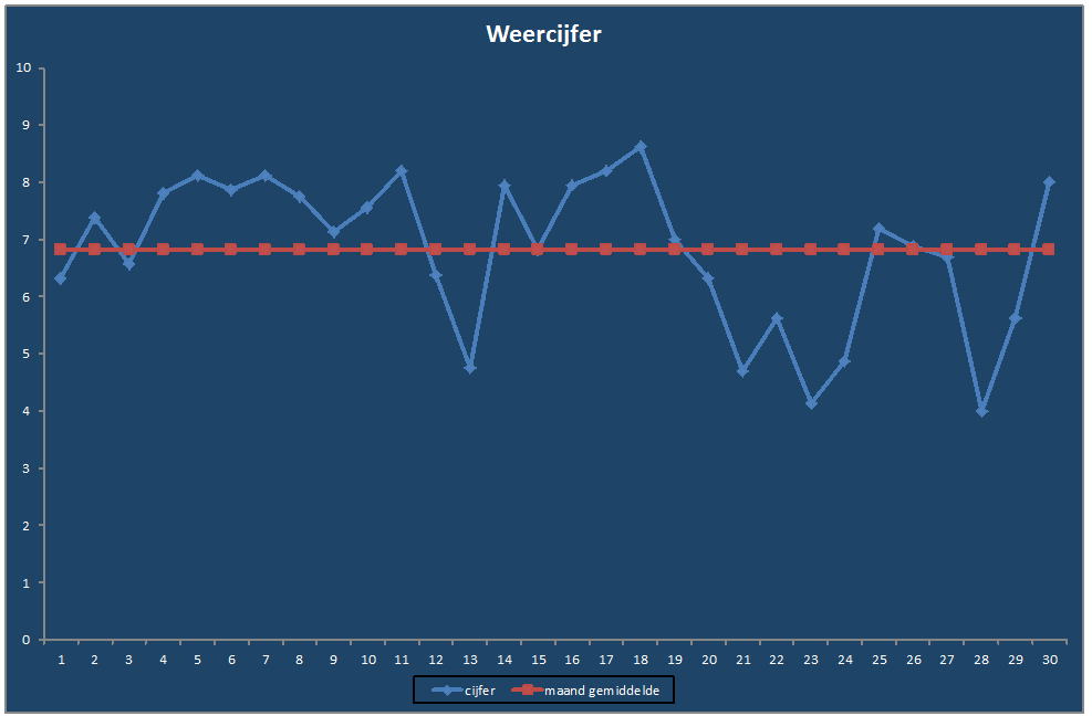 Weercijfer-grafiek
