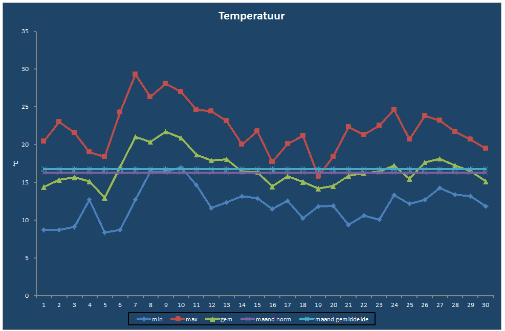 Temperatuur-grafiek
