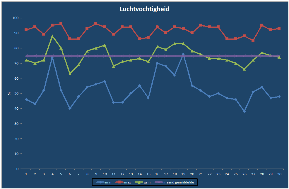 Luchtvochtigheid-grafiek