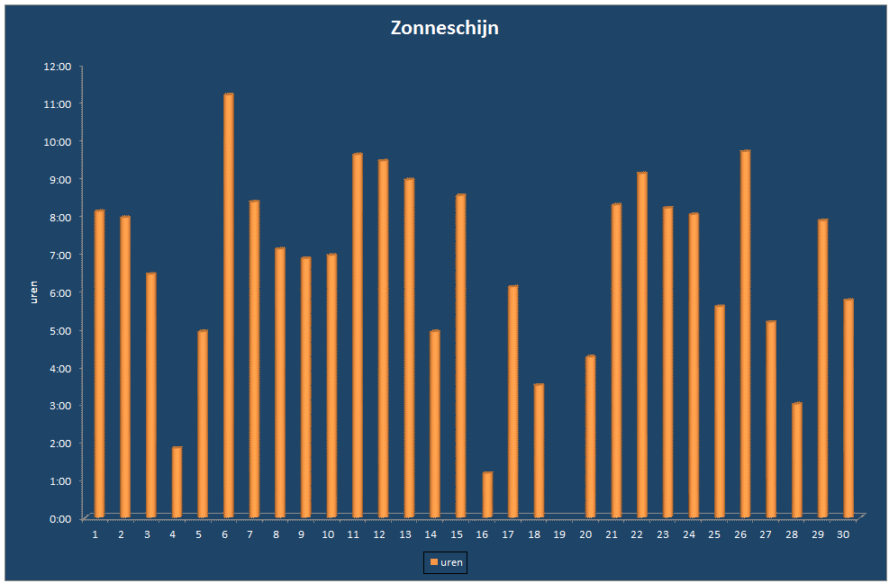 Zonneschijn-grafiek