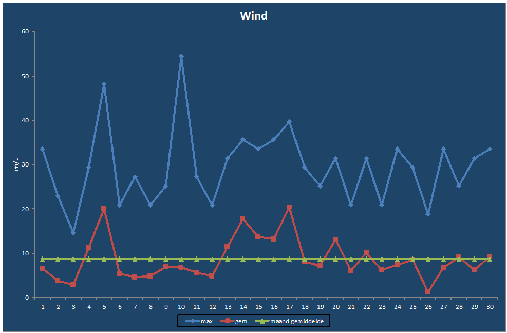 Wind-grafiek
