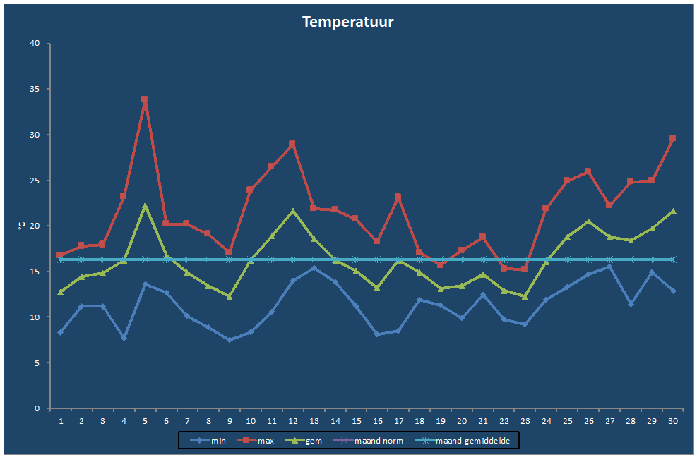 Temperatuur-grafiek