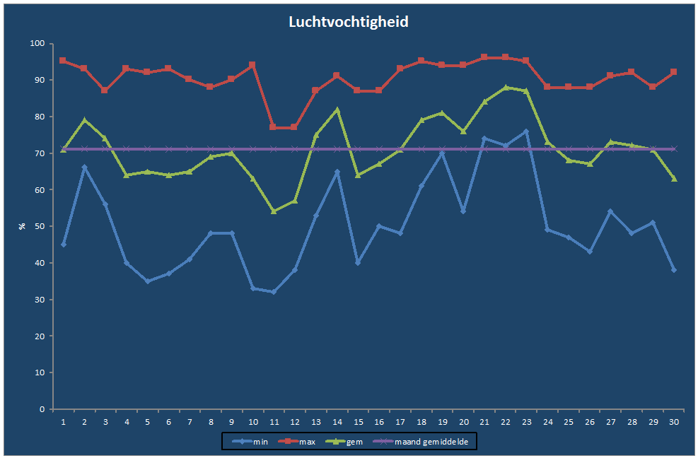 Luchtvochtigheid-grafiek
