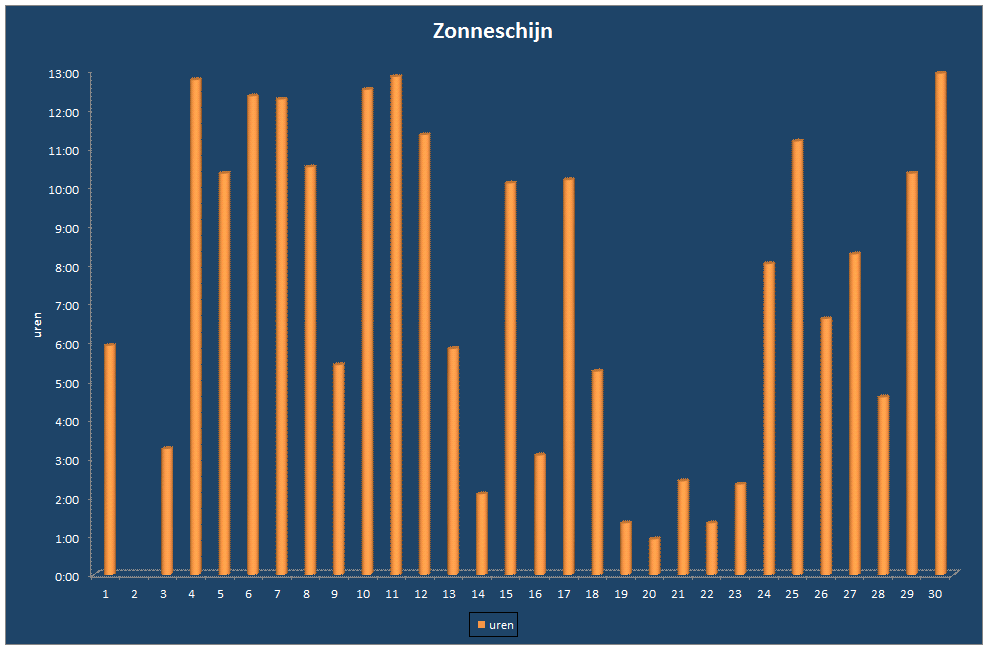 Zonneschijn-grafiek