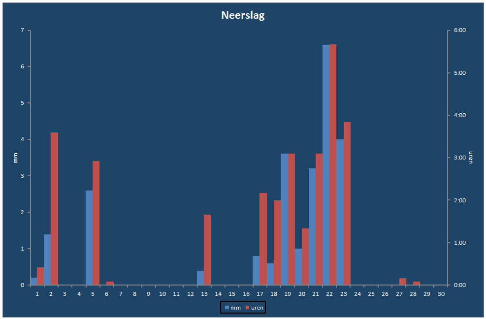 Neerslag-grafiek