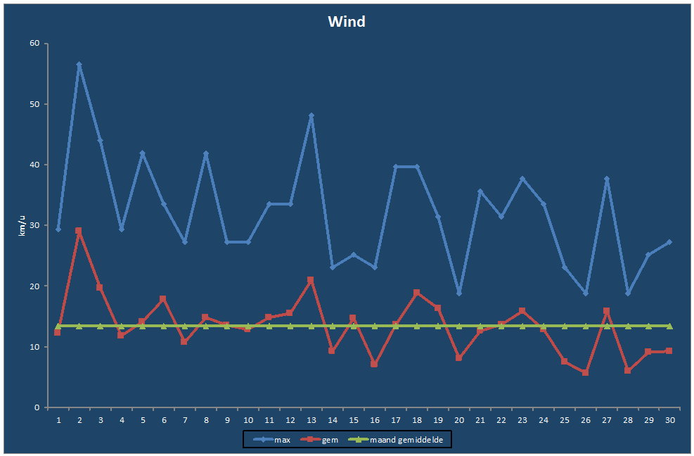 Wind-grafiek