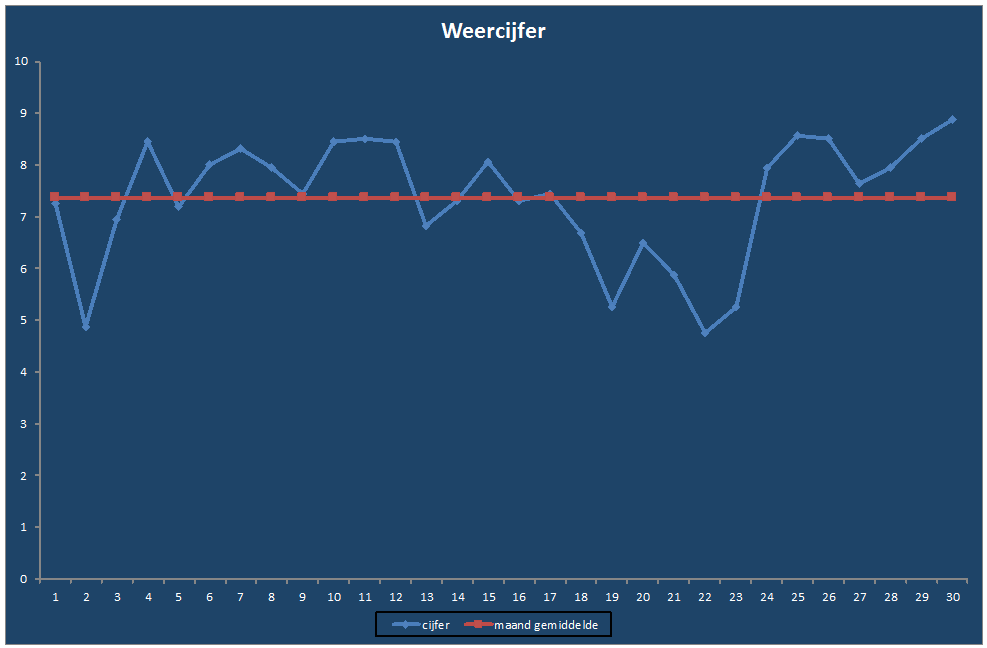 Weercijfer-grafiek