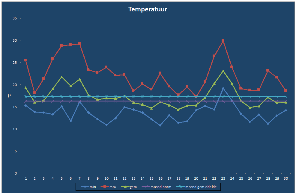 Temperatuur-grafiek