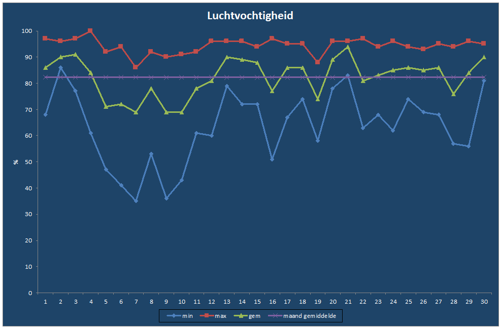 Luchtvochtigheid-grafiek