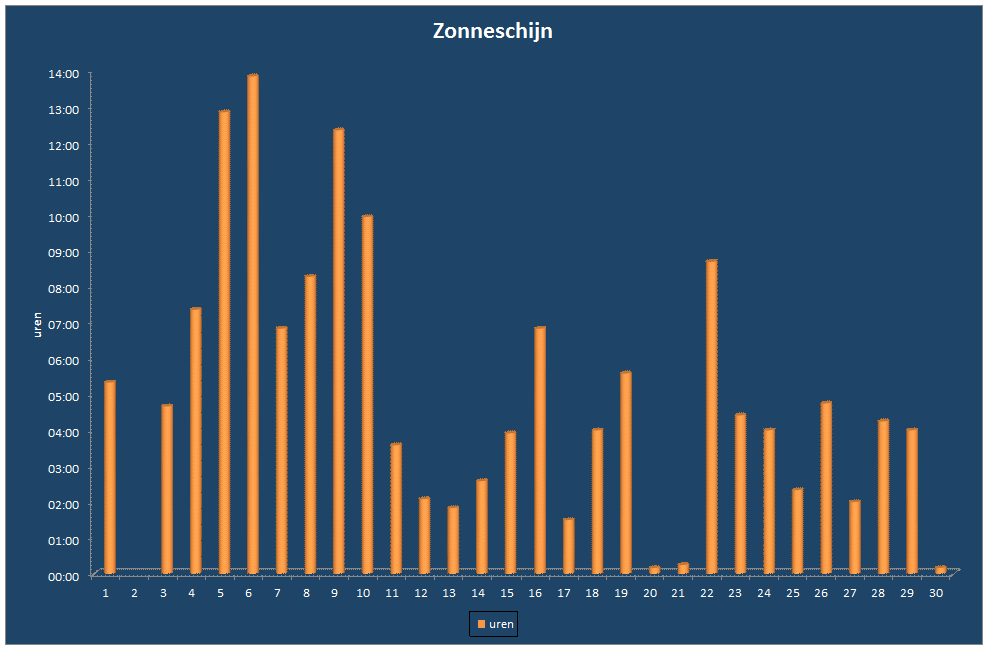 Zonneschijn-grafiek
