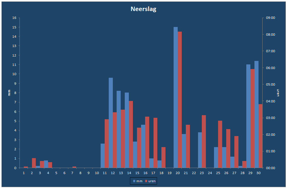 Neerslag-grafiek