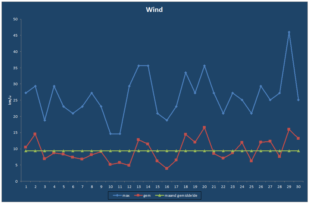 Wind-grafiek