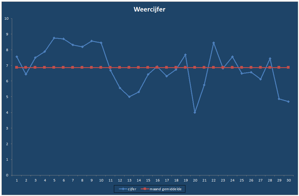 Weercijfer-grafiek