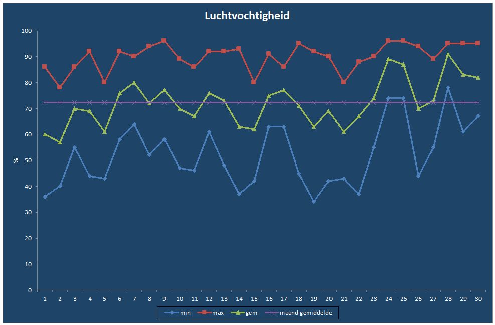Luchtvochtigheid-grafiek
