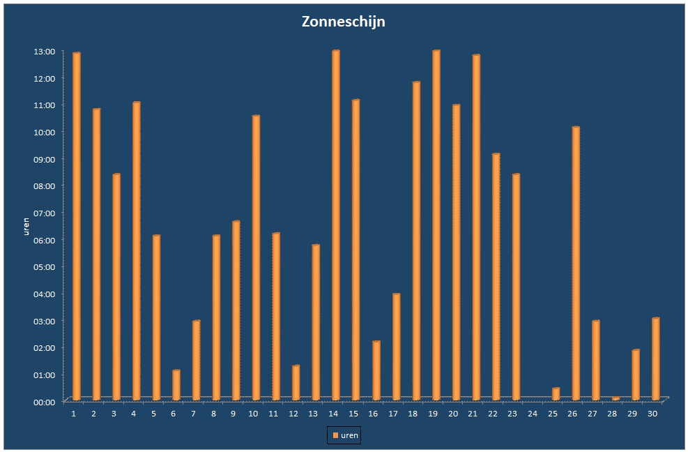Zonneschijn-grafiek