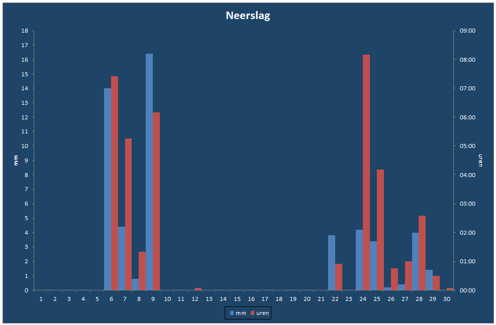 Neerslag-grafiek