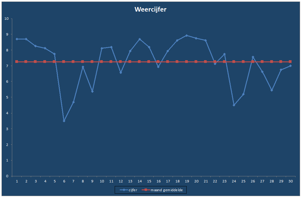 Weercijfer-grafiek