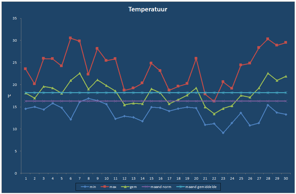 Temperatuur-grafiek