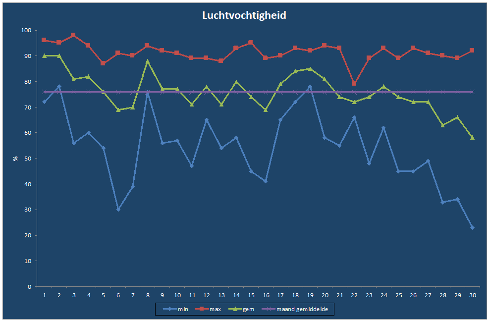Luchtvochtigheid-grafiek