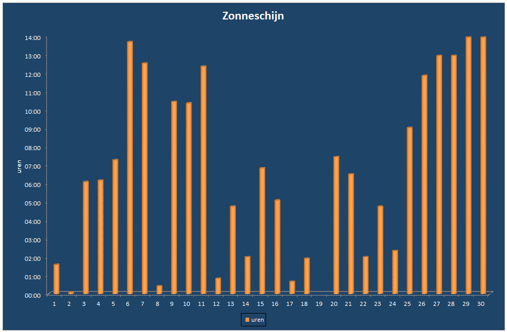 Zonneschijn-grafiek